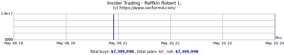 Insider Trading Transactions for Reffkin Robert L.