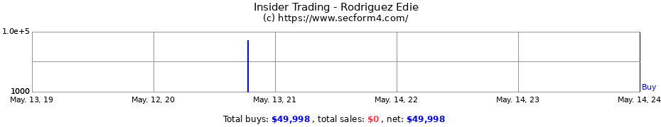Insider Trading Transactions for Rodriguez Edie