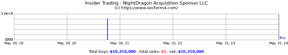 Insider Trading Transactions for NightDragon Acquisition Sponsor LLC