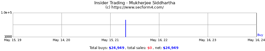 Insider Trading Transactions for Mukherjee Siddhartha