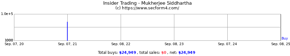 Insider Trading Transactions for Mukherjee Siddhartha