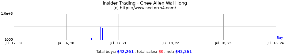 Insider Trading Transactions for Chee Allen Wai Hong