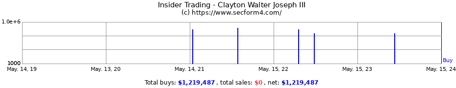 Insider Trading Transactions for Clayton Walter Joseph III