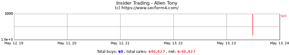 Insider Trading Transactions for Allen Tony