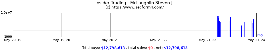 Insider Trading Transactions for McLaughlin Steven J.