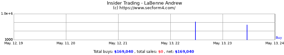 Insider Trading Transactions for LaBenne Andrew
