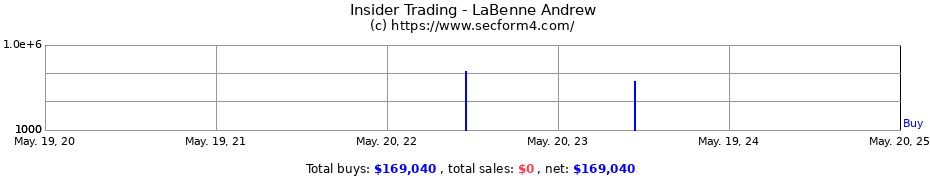 Insider Trading Transactions for LaBenne Andrew