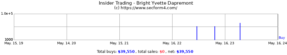 Insider Trading Transactions for Bright Yvette Dapremont