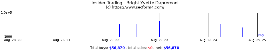 Insider Trading Transactions for Bright Yvette Dapremont