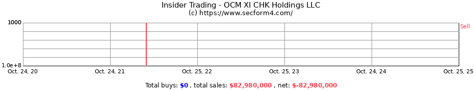 Insider Trading Transactions for OCM XI CHK Holdings LLC