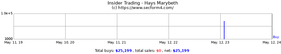Insider Trading Transactions for Hays Marybeth