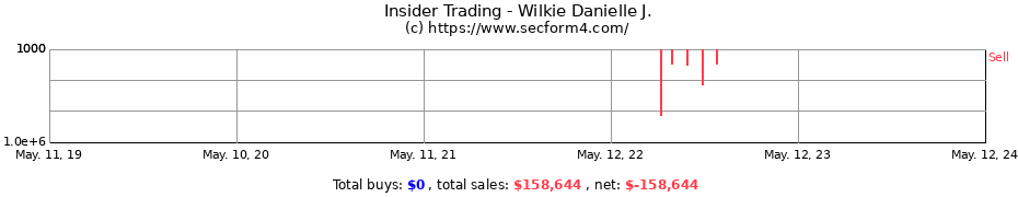 Insider Trading Transactions for Wilkie Danielle J.