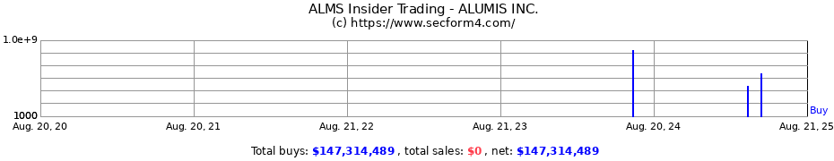 Insider Trading Transactions for ALUMIS INC.