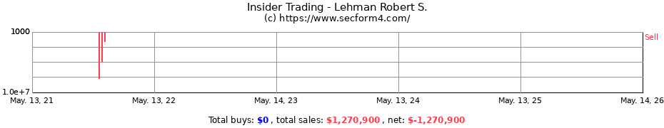 Insider Trading Transactions for Lehman Robert S.