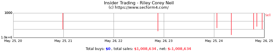 Insider Trading Transactions for Riley Corey Neil