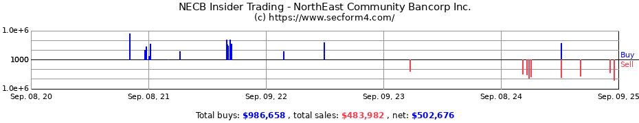 Insider Trading Transactions for NorthEast Community Bancorp Inc.