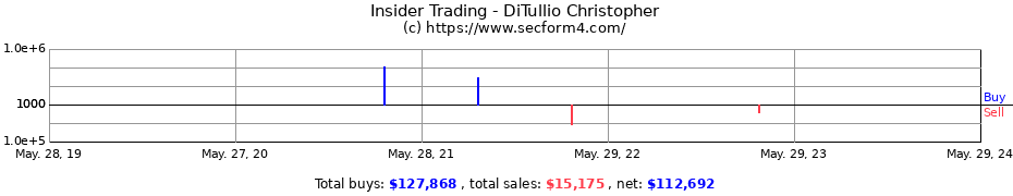 Insider Trading Transactions for DiTullio Christopher