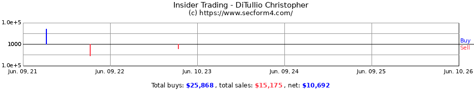 Insider Trading Transactions for DiTullio Christopher