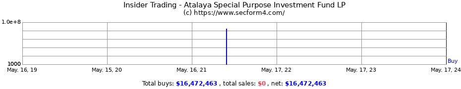 Insider Trading Transactions for Atalaya Special Purpose Investment Fund LP