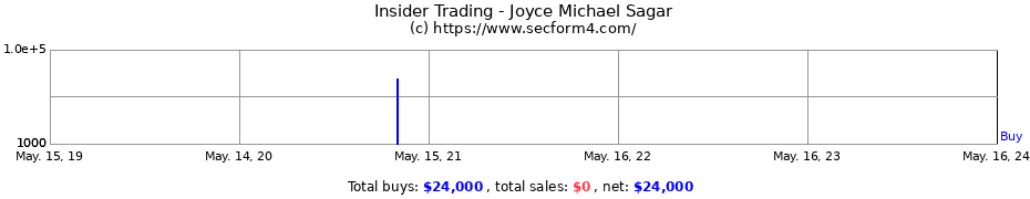 Insider Trading Transactions for Joyce Michael Sagar