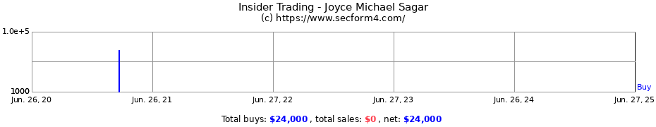 Insider Trading Transactions for Joyce Michael Sagar