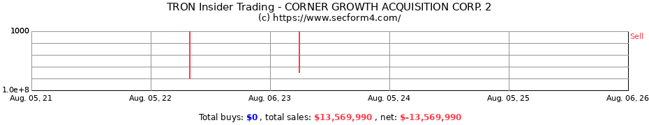 Insider Trading Transactions for CORNER GROWTH ACQUISITION CORP. 2