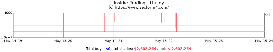 Insider Trading Transactions for Liu Joy
