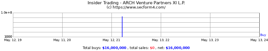Insider Trading Transactions for ARCH Venture Partners XI L.P.
