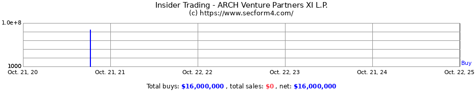 Insider Trading Transactions for ARCH Venture Partners XI L.P.