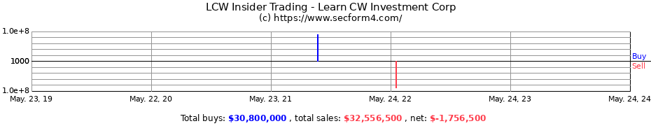 Insider Trading Transactions for Learn CW Investment Corp