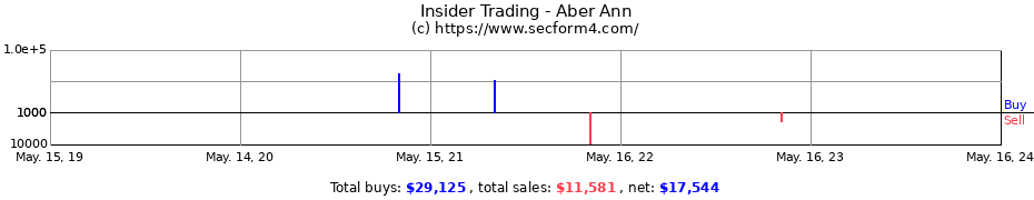 Insider Trading Transactions for Aber Ann