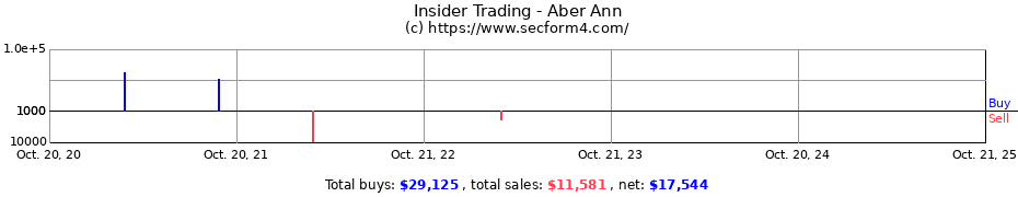 Insider Trading Transactions for Aber Ann