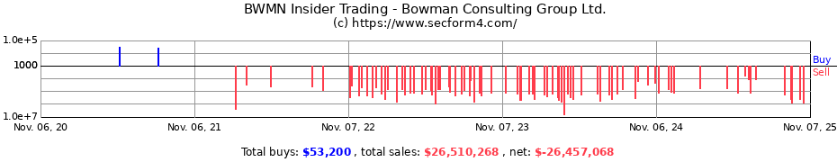 Insider Trading Transactions for Bowman Consulting Group Ltd.