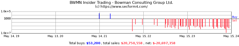 Insider Trading Transactions for Bowman Consulting Group Ltd.