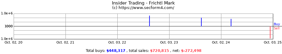 Insider Trading Transactions for Frichtl Mark