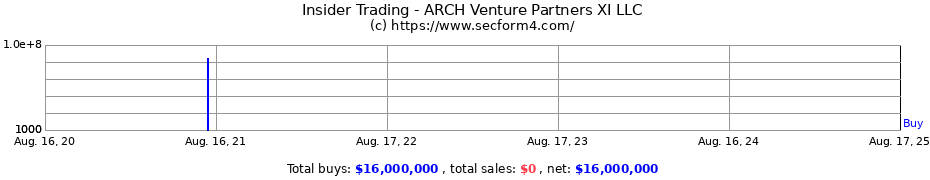 Insider Trading Transactions for ARCH Venture Partners XI LLC