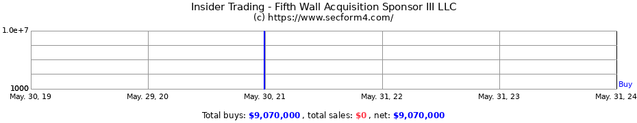 Insider Trading Transactions for Fifth Wall Acquisition Sponsor III LLC