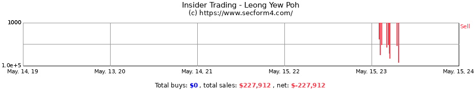 Insider Trading Transactions for Leong Yew Poh