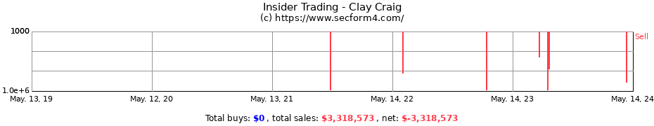 Insider Trading Transactions for Clay Craig