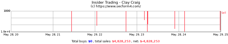 Insider Trading Transactions for Clay Craig