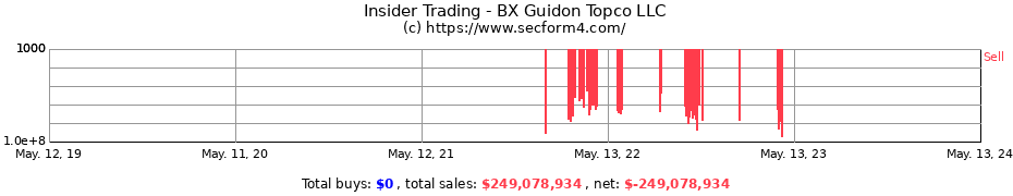 Insider Trading Transactions for BX Guidon Topco LLC