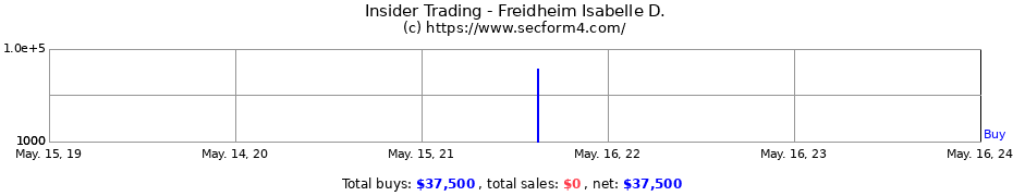 Insider Trading Transactions for Freidheim Isabelle D.