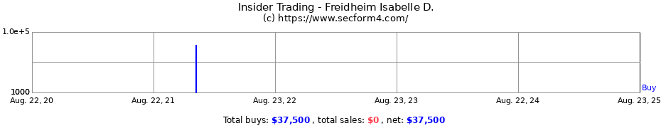 Insider Trading Transactions for Freidheim Isabelle D.