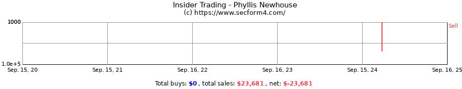 Insider Trading Transactions for Newhouse Phyllis W.