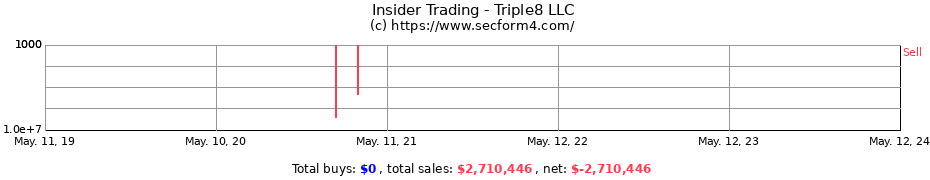 Insider Trading Transactions for Triple8 LLC