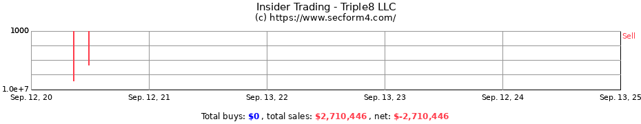 Insider Trading Transactions for Triple8 LLC