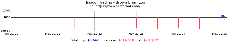 Insider Trading Transactions for Brown Brian Lee