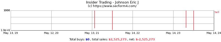 Insider Trading Transactions for Johnson Eric J