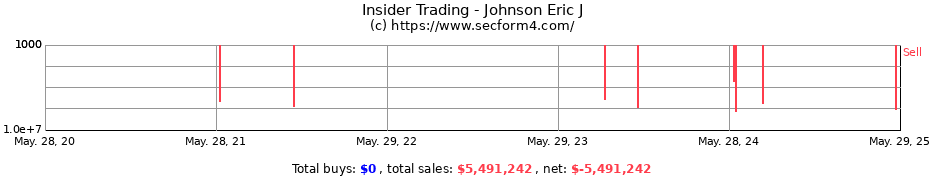 Insider Trading Transactions for Johnson Eric J