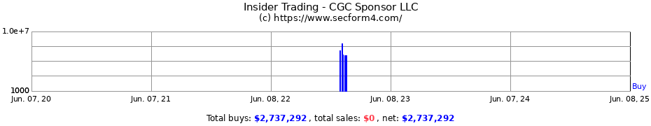 Insider Trading Transactions for CGC Sponsor LLC